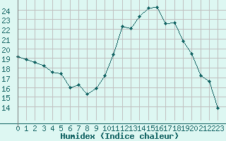 Courbe de l'humidex pour Grenoble/agglo Le Versoud (38)