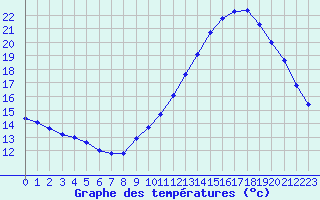 Courbe de tempratures pour Trappes (78)