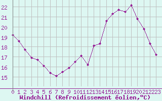 Courbe du refroidissement olien pour Chartres (28)