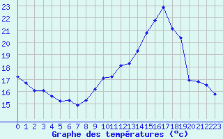 Courbe de tempratures pour Le Mesnil-Esnard (76)