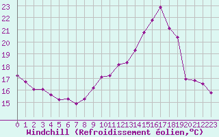 Courbe du refroidissement olien pour Le Mesnil-Esnard (76)