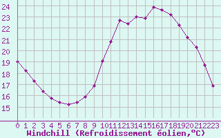 Courbe du refroidissement olien pour Douzy (08)