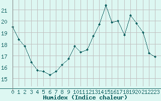 Courbe de l'humidex pour Trappes (78)