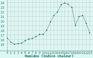 Courbe de l'humidex pour Biache-Saint-Vaast (62)