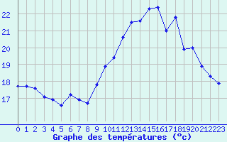 Courbe de tempratures pour Roujan (34)