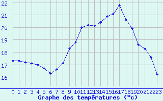 Courbe de tempratures pour Quimper (29)