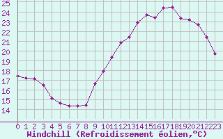 Courbe du refroidissement olien pour Lobbes (Be)