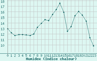 Courbe de l'humidex pour Pontoise - Cormeilles (95)