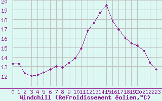 Courbe du refroidissement olien pour Dieppe (76)