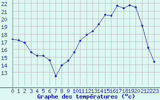 Courbe de tempratures pour Orlans (45)