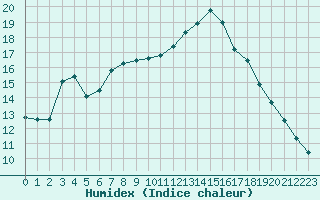 Courbe de l'humidex pour Blus (40)