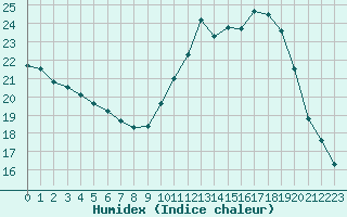 Courbe de l'humidex pour Niort (79)