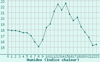 Courbe de l'humidex pour Berson (33)