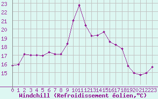 Courbe du refroidissement olien pour Sanary-sur-Mer (83)
