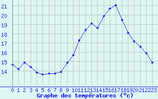 Courbe de tempratures pour Vias (34)