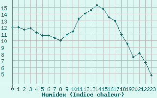 Courbe de l'humidex pour Auxerre-Perrigny (89)