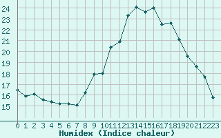 Courbe de l'humidex pour Laqueuille (63)