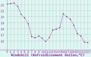 Courbe du refroidissement olien pour Cap de la Hve (76)