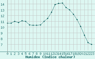 Courbe de l'humidex pour Saint-Igneuc (22)