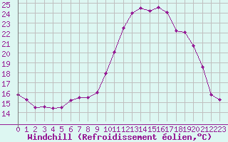 Courbe du refroidissement olien pour Roissy (95)