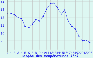 Courbe de tempratures pour Lanvoc (29)