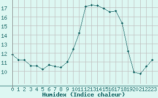 Courbe de l'humidex pour Baye (51)