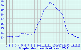 Courbe de tempratures pour Montlimar (26)
