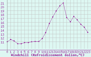 Courbe du refroidissement olien pour La Rochelle - Aerodrome (17)