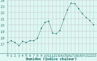 Courbe de l'humidex pour Ploeren (56)