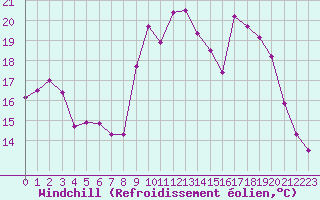 Courbe du refroidissement olien pour Malbosc (07)