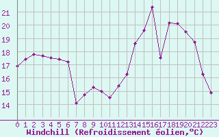 Courbe du refroidissement olien pour Valleroy (54)