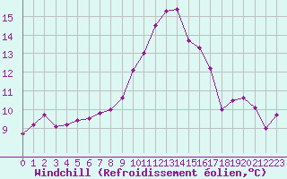 Courbe du refroidissement olien pour Aniane (34)