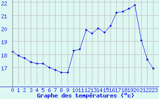 Courbe de tempratures pour Le Touquet (62)