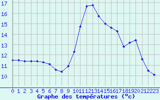 Courbe de tempratures pour Liefrange (Lu)