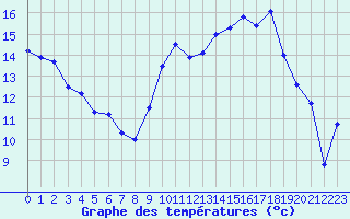 Courbe de tempratures pour Tarbes (65)