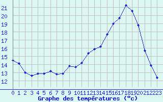 Courbe de tempratures pour Lussat (23)