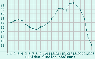 Courbe de l'humidex pour Vanclans (25)