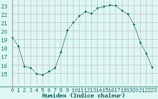 Courbe de l'humidex pour Liefrange (Lu)