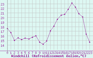 Courbe du refroidissement olien pour Angers-Marc (49)