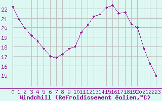 Courbe du refroidissement olien pour Sainte-Genevive-des-Bois (91)