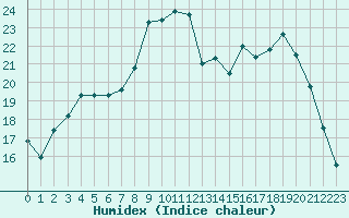 Courbe de l'humidex pour Bridel (Lu)