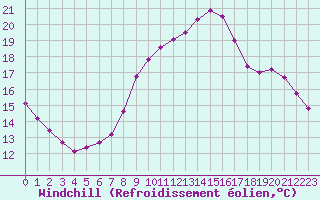 Courbe du refroidissement olien pour Lobbes (Be)