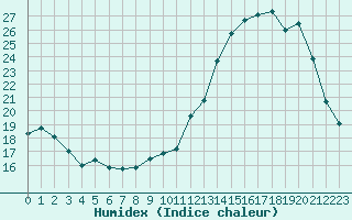 Courbe de l'humidex pour Beaucroissant (38)