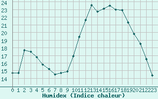 Courbe de l'humidex pour Triel-sur-Seine (78)