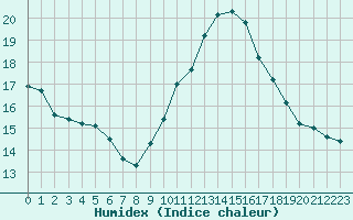 Courbe de l'humidex pour Sallles d'Aude (11)