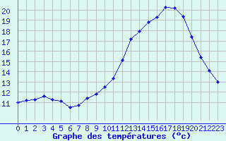 Courbe de tempratures pour Sainte-Genevive-des-Bois (91)