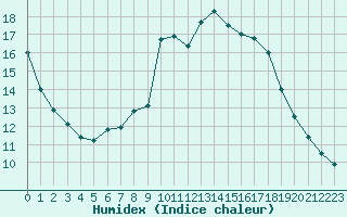 Courbe de l'humidex pour Biache-Saint-Vaast (62)