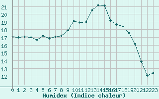 Courbe de l'humidex pour Ploudalmezeau (29)