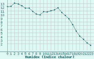 Courbe de l'humidex pour Saint-Philbert-sur-Risle (27)