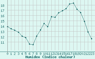 Courbe de l'humidex pour La Chapelle-Montreuil (86)